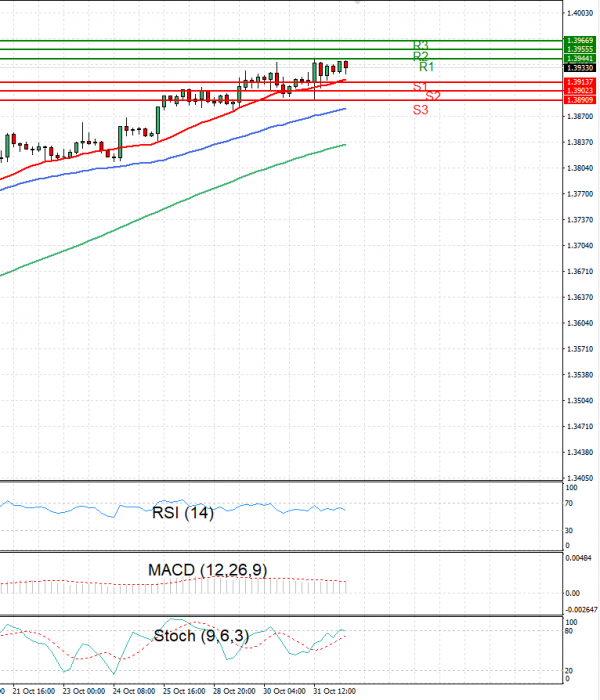 Dollar - Canadian Dollar Analysis Technical analysis 01/11/2024